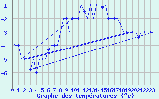 Courbe de tempratures pour Arhangel