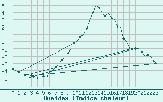 Courbe de l'humidex pour Tirstrup