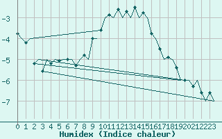 Courbe de l'humidex pour Savonlinna