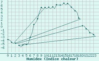 Courbe de l'humidex pour Mosjoen Kjaerstad