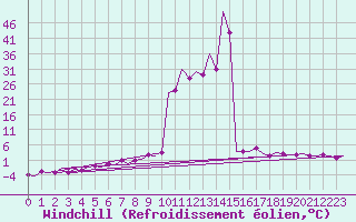 Courbe du refroidissement olien pour Liverpool Airport