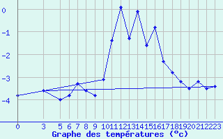 Courbe de tempratures pour Piz Martegnas