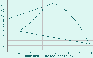 Courbe de l'humidex pour Sura