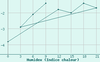 Courbe de l'humidex pour Ashotsk