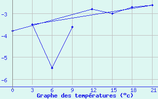 Courbe de tempratures pour Maksatikha