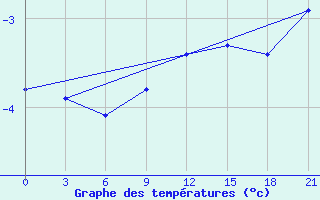 Courbe de tempratures pour Senkursk