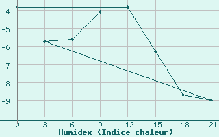 Courbe de l'humidex pour Kovda