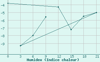 Courbe de l'humidex pour Livny