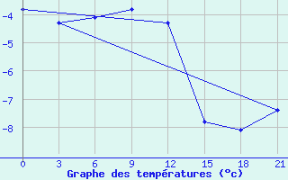 Courbe de tempratures pour Kudymkar