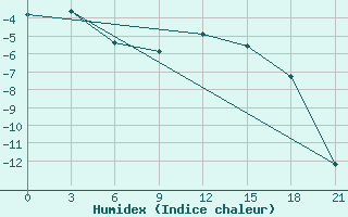 Courbe de l'humidex pour Medvezegorsk