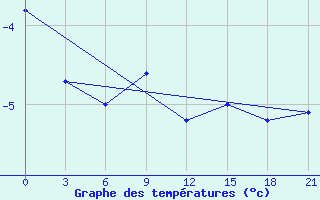 Courbe de tempratures pour Uhta