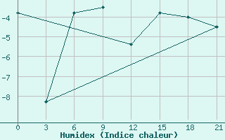 Courbe de l'humidex pour Vaida Guba Bay