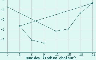 Courbe de l'humidex pour Lodejnoe Pole