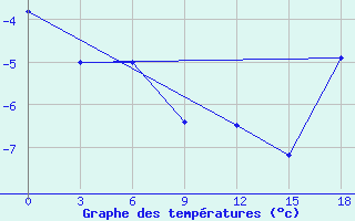 Courbe de tempratures pour Base Jubany