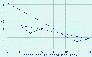 Courbe de tempratures pour Elan