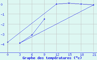 Courbe de tempratures pour Bogoroditskoe Fenin