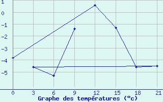 Courbe de tempratures pour Lubny