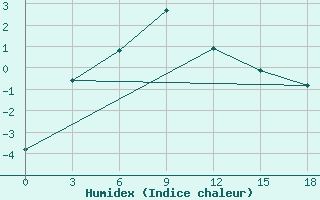 Courbe de l'humidex pour Muzi