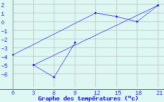 Courbe de tempratures pour Laukuva