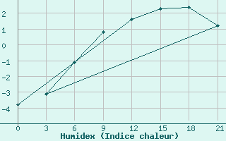 Courbe de l'humidex pour Segeza