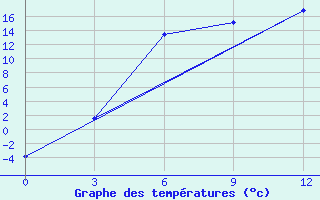 Courbe de tempratures pour Inza