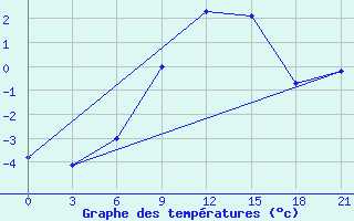 Courbe de tempratures pour Ohony