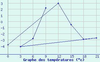 Courbe de tempratures pour Cernyj Jar