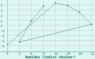 Courbe de l'humidex pour Reboly