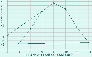 Courbe de l'humidex pour Oparino