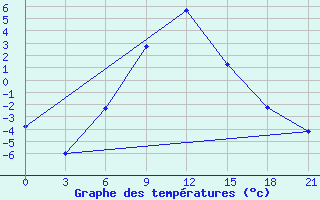 Courbe de tempratures pour Izhevsk