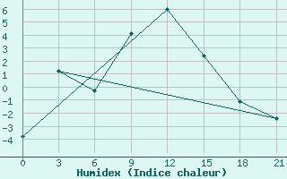 Courbe de l'humidex pour Uman