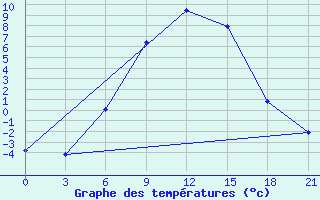 Courbe de tempratures pour Kazanskaja