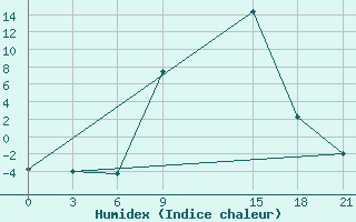 Courbe de l'humidex pour Florina