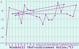 Courbe du refroidissement olien pour Langnau