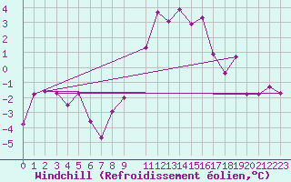 Courbe du refroidissement olien pour Dole-Tavaux (39)