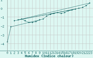 Courbe de l'humidex pour Heinola Plaani