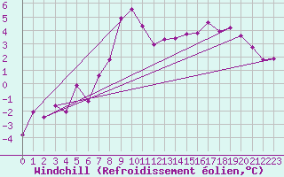 Courbe du refroidissement olien pour Zamosc