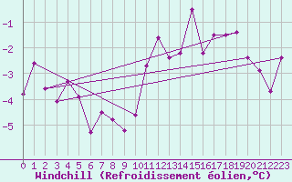 Courbe du refroidissement olien pour Brianon (05)