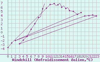 Courbe du refroidissement olien pour Hawarden