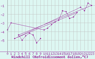 Courbe du refroidissement olien pour Creil (60)