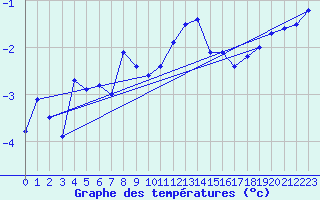 Courbe de tempratures pour Grand Saint Bernard (Sw)
