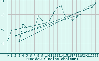 Courbe de l'humidex pour Grand Saint Bernard (Sw)