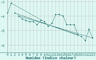 Courbe de l'humidex pour Balea Lac