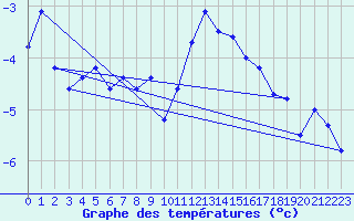 Courbe de tempratures pour Port d