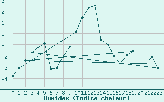 Courbe de l'humidex pour Vicosoprano