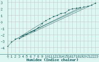 Courbe de l'humidex pour Kankaanpaa Niinisalo