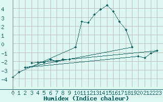 Courbe de l'humidex pour Preonzo (Sw)