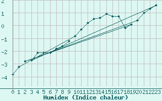 Courbe de l'humidex pour Corvatsch