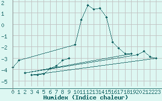 Courbe de l'humidex pour Ble - Binningen (Sw)