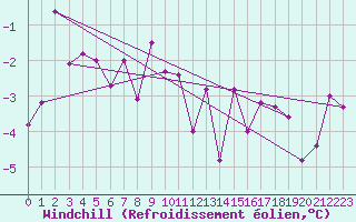 Courbe du refroidissement olien pour Ischgl / Idalpe